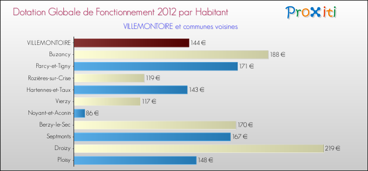 Montant des dotations globales de fonctionnement DGF par Habitant pour VILLEMONTOIRE et les communes proches Comparaison des des dotations globales de fonctionnement DGF par habitant pour VILLEMONTOIRE et les communes voisines