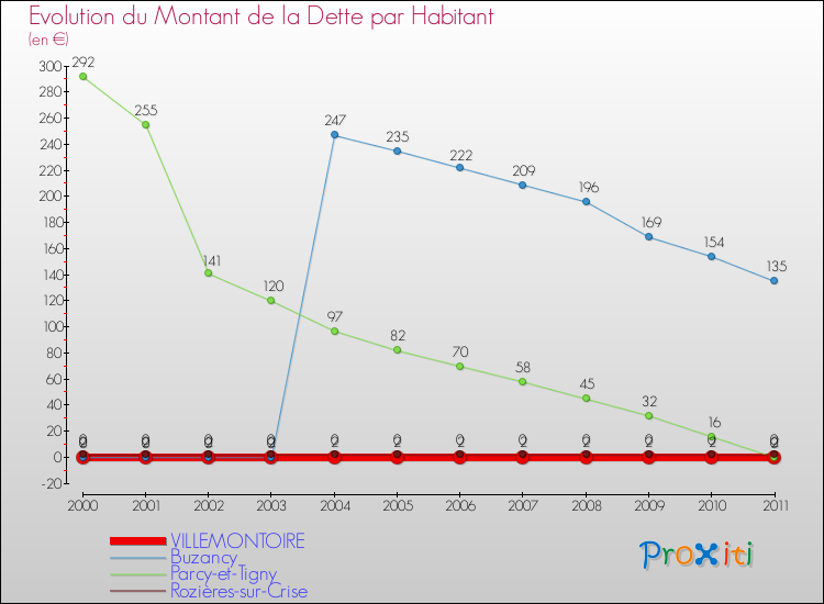 Evolution de la dette par habitant pour la commune de VILLEMONTOIRE et les communes proches Comparaison de la dette par habitant pour VILLEMONTOIRE et les communes voisines