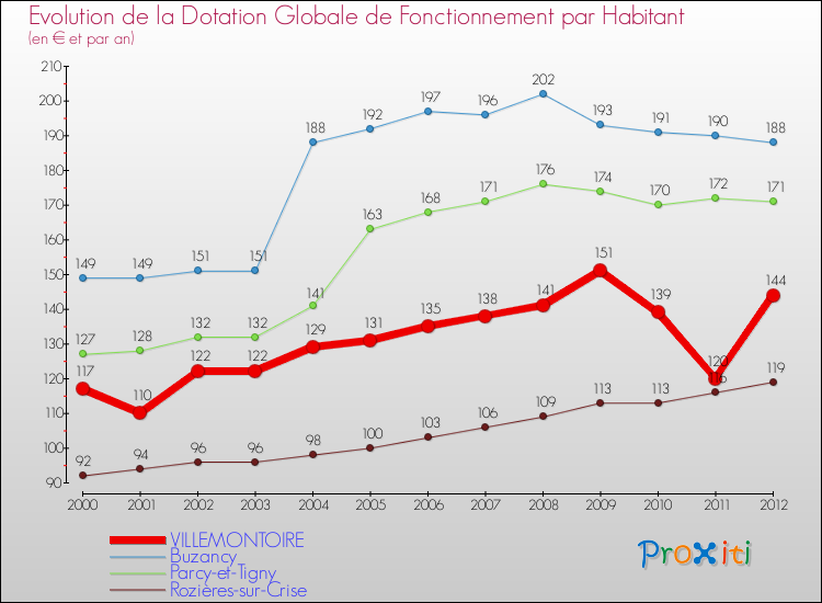 Evolution et montant de la dotation globale de fonctionnement par Habitant pour VILLEMONTOIRE et les communes proches Comparaison des dotations globales de fonctionnement par habitant pour VILLEMONTOIRE et les communes voisines