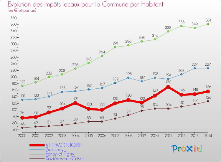 Evolution et montant des impôts locaux par Habitant pour VILLEMONTOIRE et les communes proches de 2000 à 2014 Comparaison des impôts locaux par habitant pour VILLEMONTOIRE et les communes voisines de 2000 à 2014