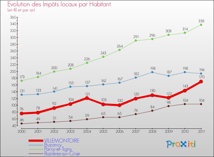Evolution et montant des impôts locaux par Habitant pour VILLEMONTOIRE et les communes proches Comparaison des impôts locaux par habitant pour VILLEMONTOIRE et les communes voisines