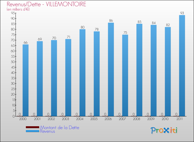 Evolution comparée de la dette et des revenus pour la commune de VILLEMONTOIRE de 2000 à 2011 Comparaison de la dette et des revenus pour VILLEMONTOIRE de 2000 à 2011