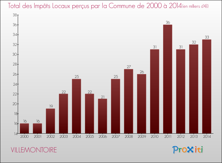 Evolution des Impôts Locaux pour la commune de VILLEMONTOIRE de 2000 à 2014 Evolution des Impôts Locaux pour VILLEMONTOIRE de 2000 à 2014