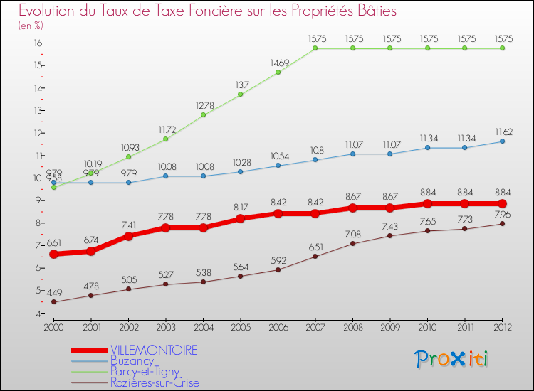 Evolution du taux de la taxe foncière sur le bati pour VILLEMONTOIRE et les communes proches de 2000 à 2012 Comparaison des taux de taxe foncière sur le bati pour VILLEMONTOIRE et les communes voisines de 2000 à 2012