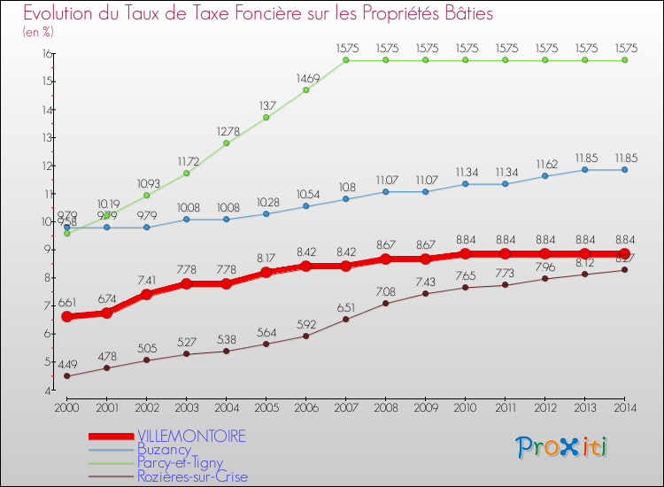 Evolution du taux de la taxe foncière sur le bati pour VILLEMONTOIRE et les communes proches de 2000 à 2014 Comparaison des taux de taxe foncière sur le bati pour VILLEMONTOIRE et les communes voisines de 2000 à 2014