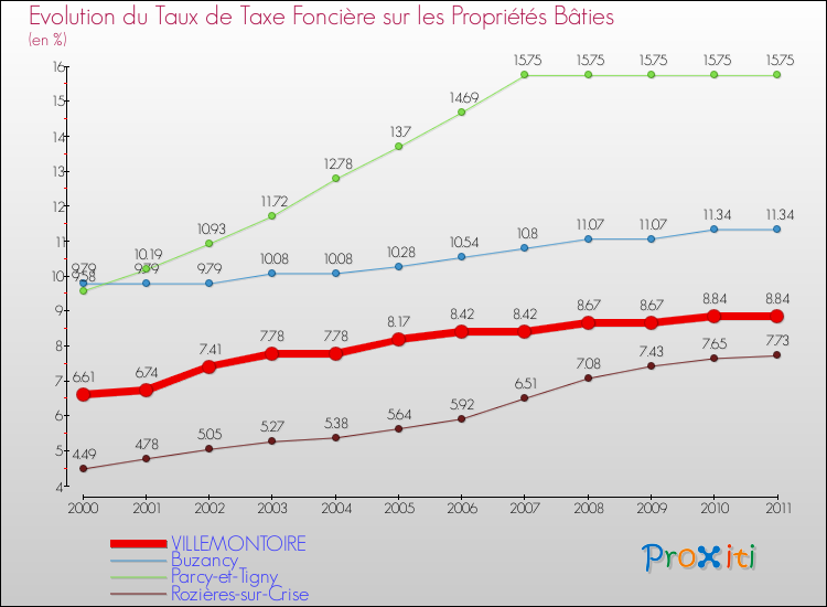 Evolution du taux de la taxe foncière sur le bati pour VILLEMONTOIRE et les communes proches Comparaison des taux de taxe foncière sur le bati pour VILLEMONTOIRE et les communes voisines