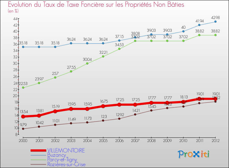 Evolution du taux de la taxe foncière sur les immeubles et terrains non batis pour VILLEMONTOIRE et les communes proches de 2000 à 2012 Comparaison des taux de la taxe foncière sur les immeubles et terrains non batis pour VILLEMONTOIRE et les communes voisines de 2000 à 2012