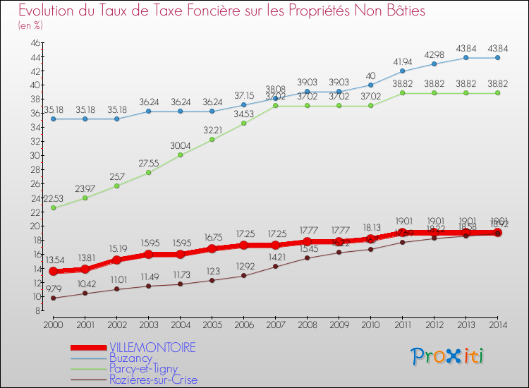 Evolution du taux de la taxe foncière sur les immeubles et terrains non batis pour VILLEMONTOIRE et les communes proches de 2000 à 2014 Comparaison des taux de la taxe foncière sur les immeubles et terrains non batis pour VILLEMONTOIRE et les communes voisines de 2000 à 2014