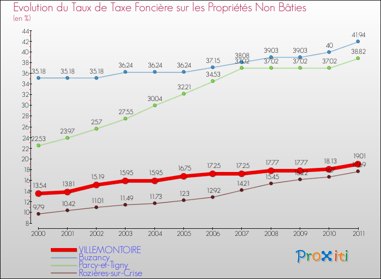 Evolution du taux de la taxe foncière sur les immeubles et terrains non batis pour VILLEMONTOIRE et les communes proches Comparaison des taux de la taxe foncière sur les immeubles et terrains non batis pour VILLEMONTOIRE et les communes voisines
