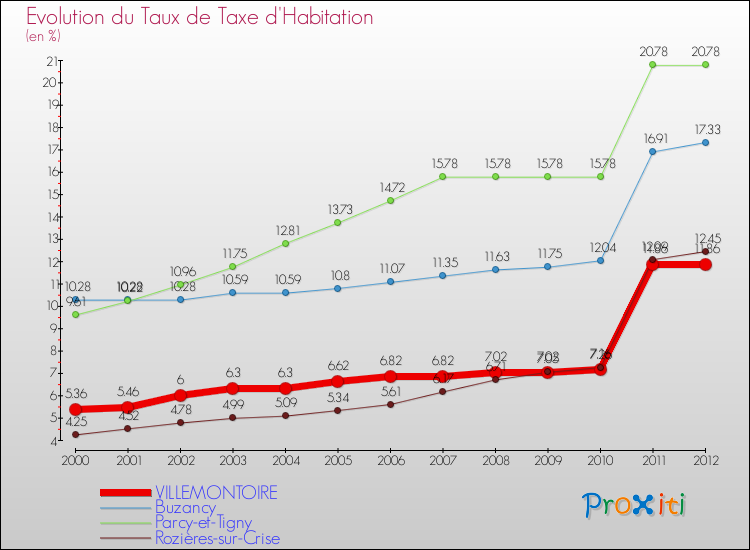 Evolution du taux de la taxe d'habitation pour VILLEMONTOIRE et les communes proches Comparaison des taux de la taxe d'habitation pour VILLEMONTOIRE et les communes voisines
