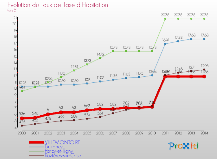 Evolution du taux de la taxe d'habitation pour VILLEMONTOIRE et les communes proches de 2000 à 2014 Comparaison des taux de la taxe d'habitation pour VILLEMONTOIRE et les communes voisines de 2000 à 2014