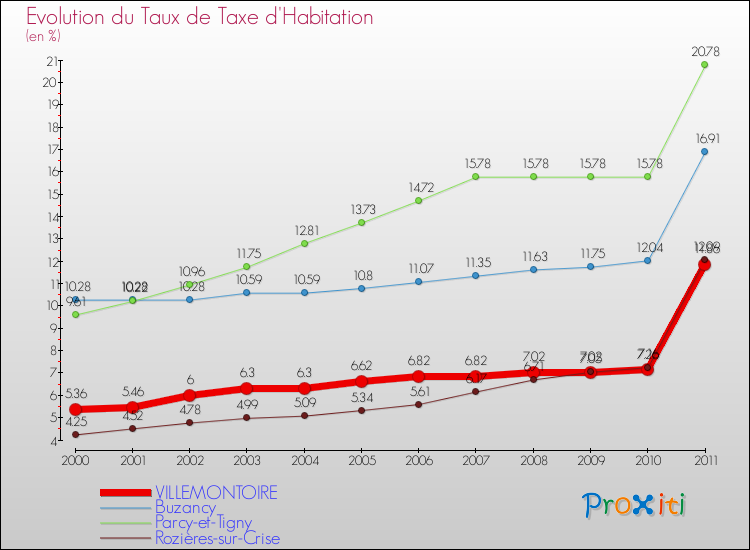 Evolution du taux de la taxe d'habitation pour VILLEMONTOIRE et les communes proches Comparaison des taux de la taxe d'habitation pour VILLEMONTOIRE et les communes voisines