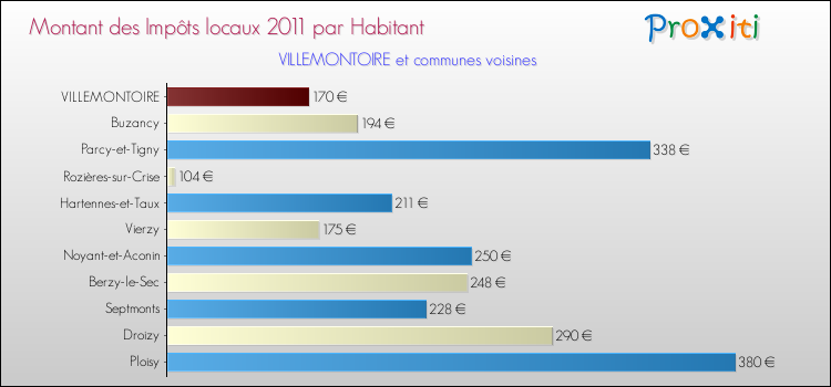 Montant des impôts locaux par Habitant pour VILLEMONTOIRE et les communes proches Comparaison des impôts locaux par habitant pour VILLEMONTOIRE et les communes voisines