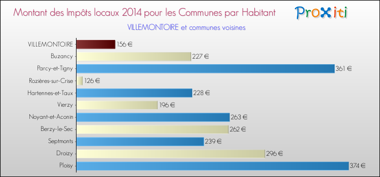 Montant des impôts locaux par Habitant pour VILLEMONTOIRE et les communes proches en 2014 Comparaison des impôts locaux par habitant pour VILLEMONTOIRE et les communes voisines en 2014