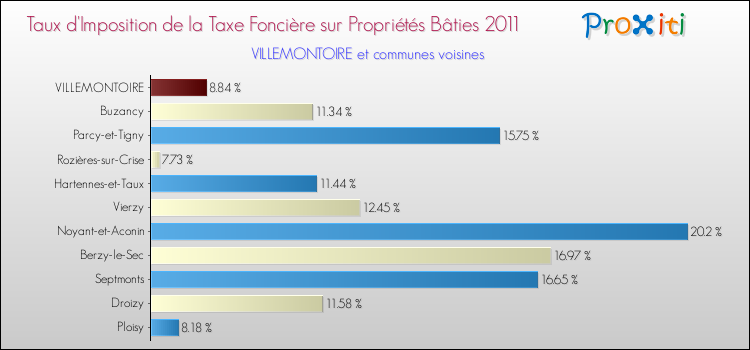 Taux d'imposition de la taxe foncière sur le bati 2011 pour VILLEMONTOIRE et les communes proches Comparaison des taux d'imposition de la taxe foncière sur le bati 2011 pour VILLEMONTOIRE et les communes voisines