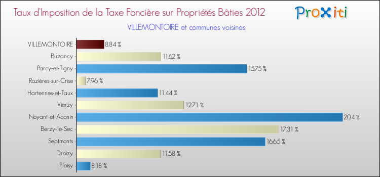 Taux d'imposition de la taxe foncière sur le bati 2012 pour VILLEMONTOIRE et les communes proches Comparaison des taux d'imposition de la taxe foncière sur le bati 2012 pour VILLEMONTOIRE et les communes voisines