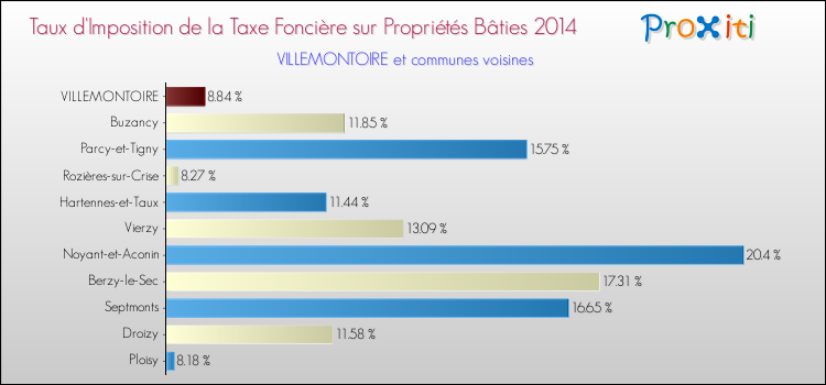 Taux d'imposition de la taxe foncière sur le bati 2014 pour VILLEMONTOIRE et les communes proches Comparaison des taux d'imposition de la taxe foncière sur le bati 2014 pour VILLEMONTOIRE et les communes voisines