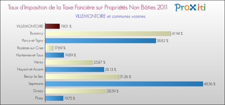 Taux d'imposition de la taxe foncière sur les immeubles et terrains non batis 2011 pour VILLEMONTOIRE et les communes proches Comparaison des taux d'imposition de la taxe foncière sur les immeubles et terrains non batis 2011 pour VILLEMONTOIRE et les communes voisines