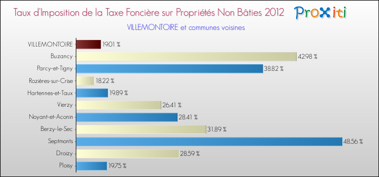 Taux d'imposition de la taxe foncière sur les immeubles et terrains non batis 2012 pour VILLEMONTOIRE et les communes proches Comparaison des taux d'imposition de la taxe foncière sur les immeubles et terrains non batis 2012 pour VILLEMONTOIRE et les communes voisines