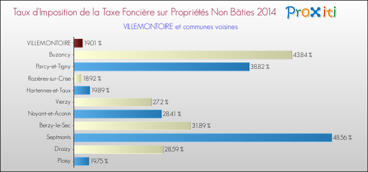 Taux d'imposition de la taxe foncière sur les immeubles et terrains non batis 2014 pour VILLEMONTOIRE et les communes proches Comparaison des taux d'imposition de la taxe foncière sur les immeubles et terrains non batis 2014 pour VILLEMONTOIRE et les communes voisines