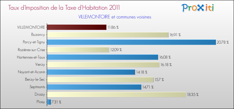 Taux d'imposition de la taxe d'habitation 2011 pour VILLEMONTOIRE et les communes proches Comparaison des taux d'imposition de la taxe d'habitation 2011 pour VILLEMONTOIRE et les communes voisines