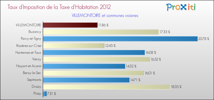 Taux d'imposition de la taxe d'habitation 2012 pour VILLEMONTOIRE et les communes proches Comparaison des taux d'imposition de la taxe d'habitation 2012 pour VILLEMONTOIRE et les communes voisines