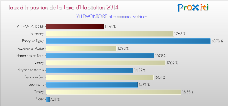 Taux d'imposition de la taxe d'habitation 2014 pour VILLEMONTOIRE et les communes proches Comparaison des taux d'imposition de la taxe d'habitation 2014 pour VILLEMONTOIRE et les communes voisines