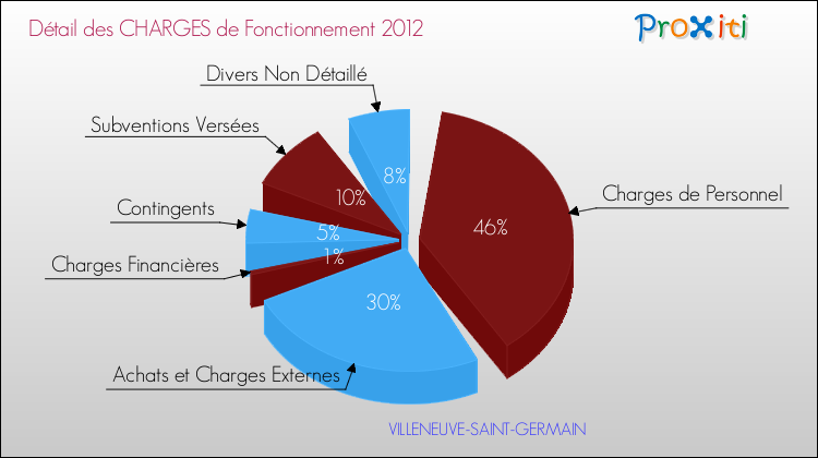 Décomposition des Charges de Fonctionnement 2012 de la commune de VILLENEUVE-SAINT-GERMAIN Charges de Fonctionnement 2012 pour la commune de VILLENEUVE-SAINT-GERMAIN