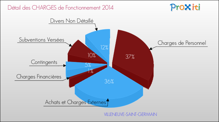 Décomposition des Charges de Fonctionnement 2014 de la commune de VILLENEUVE-SAINT-GERMAIN Charges de Fonctionnement 2014 pour la commune de VILLENEUVE-SAINT-GERMAIN