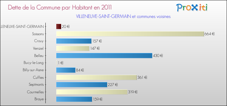 Dette par habitant de la commune en 2011 pour VILLENEUVE-SAINT-GERMAIN et les communes proches Comparaison de la dette par habitant de la commune en 2011 pour VILLENEUVE-SAINT-GERMAIN et les communes voisines