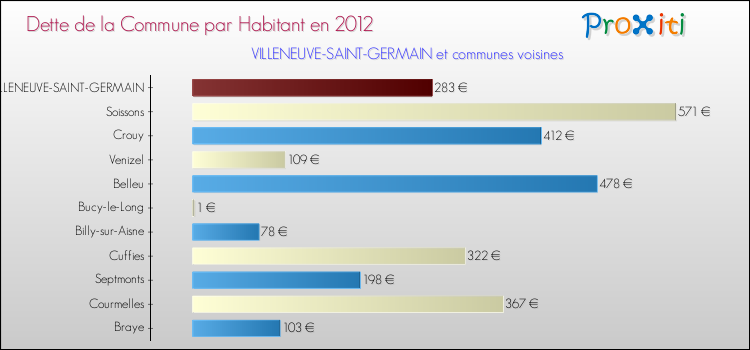 Dette par habitant de la commune en 2012 pour VILLENEUVE-SAINT-GERMAIN et les communes proches Comparaison de la dette par habitant de la commune en 2012 pour VILLENEUVE-SAINT-GERMAIN et les communes voisines