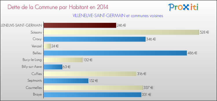 Dette par habitant de la commune en 2014 pour VILLENEUVE-SAINT-GERMAIN et les communes proches Comparaison de la dette par habitant de la commune en 2014 pour VILLENEUVE-SAINT-GERMAIN et les communes voisines