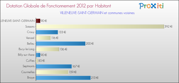 Montant des dotations globales de fonctionnement DGF par Habitant pour VILLENEUVE-SAINT-GERMAIN et les communes proches Comparaison des des dotations globales de fonctionnement DGF par habitant pour VILLENEUVE-SAINT-GERMAIN et les communes voisines