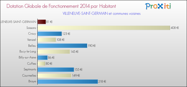 Montant des dotations globales de fonctionnement DGF par Habitant pour VILLENEUVE-SAINT-GERMAIN et les communes proches en 2014. Comparaison des des dotations globales de fonctionnement DGF par habitant pour VILLENEUVE-SAINT-GERMAIN et les communes voisines en 2014.