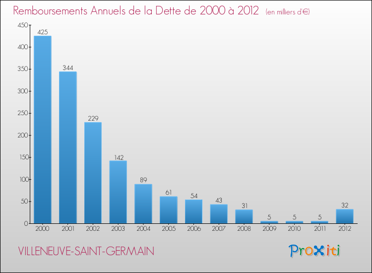 Evolution de l'annuité de la dette pour la commune de VILLENEUVE-SAINT-GERMAIN de 2000 à 2012 Annuités de la dette pour VILLENEUVE-SAINT-GERMAIN de 2000 à 2012