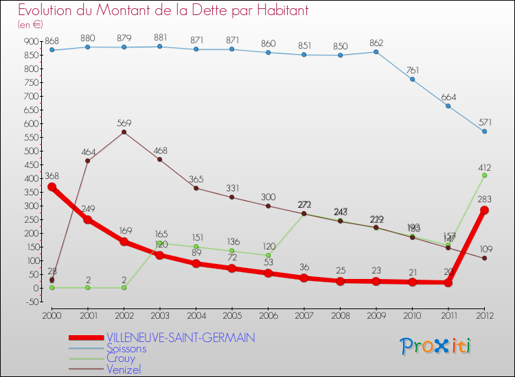 Evolution de la dette par habitant pour la commune de VILLENEUVE-SAINT-GERMAIN et les communes proches de 2000 à 2012 Comparaison de la dette par habitant pour VILLENEUVE-SAINT-GERMAIN et les communes voisines de 2000 à 2012