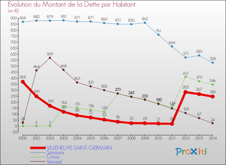 Evolution de la dette par habitant pour la commune de VILLENEUVE-SAINT-GERMAIN et les communes proches de 2000 à 2014 Comparaison de la dette par habitant pour VILLENEUVE-SAINT-GERMAIN et les communes voisines de 2000 à 2014