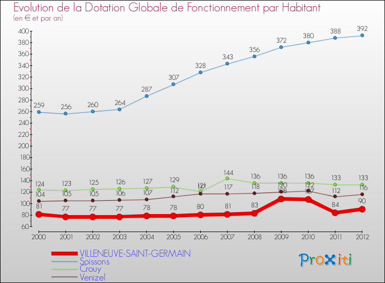 Evolution et montant de la dotation globale de fonctionnement par Habitant pour VILLENEUVE-SAINT-GERMAIN et les communes proches Comparaison des dotations globales de fonctionnement par habitant pour VILLENEUVE-SAINT-GERMAIN et les communes voisines