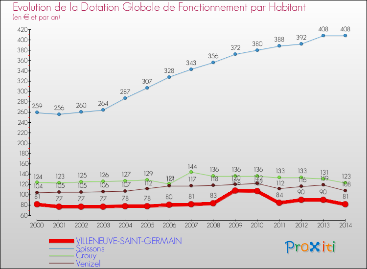 Evolution et montant de la dotation globale de fonctionnement par Habitant pour VILLENEUVE-SAINT-GERMAIN et les communes proches de 2000 à 2014. Comparaison des dotations globales de fonctionnement par habitant pour VILLENEUVE-SAINT-GERMAIN et les communes voisines de 2000 à 2014.