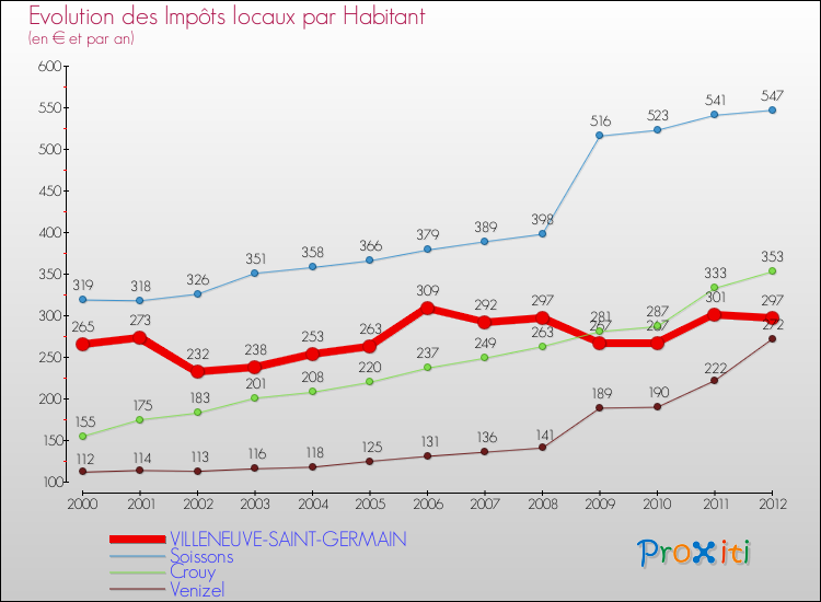 Evolution et montant des impôts locaux par Habitant pour VILLENEUVE-SAINT-GERMAIN et les communes proches Comparaison des impôts locaux par habitant pour VILLENEUVE-SAINT-GERMAIN et les communes voisines