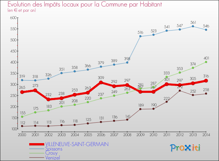 Evolution et montant des impôts locaux par Habitant pour VILLENEUVE-SAINT-GERMAIN et les communes proches de 2000 à 2014 Comparaison des impôts locaux par habitant pour VILLENEUVE-SAINT-GERMAIN et les communes voisines de 2000 à 2014