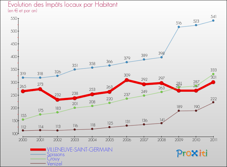 Evolution et montant des impôts locaux par Habitant pour VILLENEUVE-SAINT-GERMAIN et les communes proches Comparaison des impôts locaux par habitant pour VILLENEUVE-SAINT-GERMAIN et les communes voisines