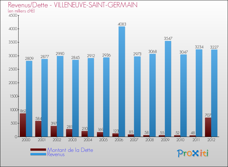 Evolution comparée de la dette et des revenus pour la commune de VILLENEUVE-SAINT-GERMAIN de 2000 à 2012 Comparaison de la dette et des revenus pour VILLENEUVE-SAINT-GERMAIN de 2000 à 2012