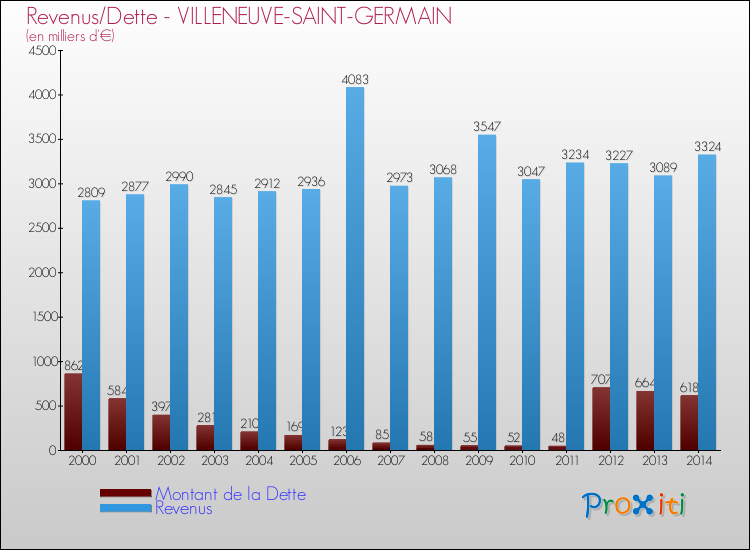 Evolution comparée de la dette et des revenus pour la commune de VILLENEUVE-SAINT-GERMAIN de 2000 à 2014 Comparaison de la dette et des revenus pour VILLENEUVE-SAINT-GERMAIN de 2000 à 2014