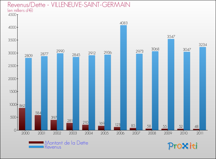 Evolution comparée de la dette et des revenus pour la commune de VILLENEUVE-SAINT-GERMAIN de 2000 à 2011 Comparaison de la dette et des revenus pour VILLENEUVE-SAINT-GERMAIN de 2000 à 2011