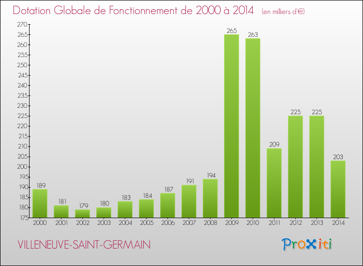 Evolution du montant de la Dotation Globale de Fonctionnement pour la commune de VILLENEUVE-SAINT-GERMAIN de 2000 à 2014 Evolution du montant de la Dotation Globale de Fonctionnement pour VILLENEUVE-SAINT-GERMAIN de 2000 à 2014