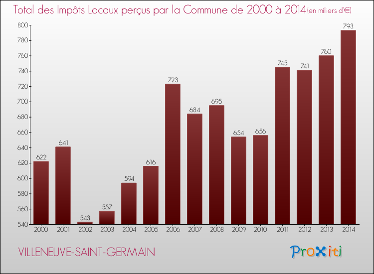 Evolution des Impôts Locaux pour la commune de VILLENEUVE-SAINT-GERMAIN de 2000 à 2014 Evolution des Impôts Locaux pour VILLENEUVE-SAINT-GERMAIN de 2000 à 2014