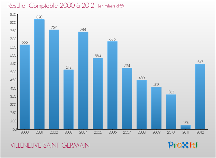 Evolution du résultat comptable pour la commune de VILLENEUVE-SAINT-GERMAIN de 2000 à 2012 Evolution du résultat comptable pour VILLENEUVE-SAINT-GERMAIN de 2000 à 2012