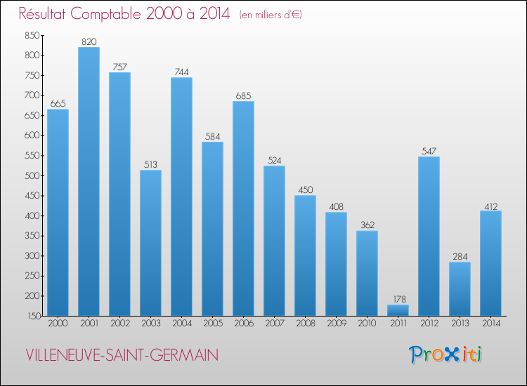 Evolution du résultat comptable pour la commune de VILLENEUVE-SAINT-GERMAIN de 2000 à 2014 Evolution du résultat comptable pour VILLENEUVE-SAINT-GERMAIN de 2000 à 2014