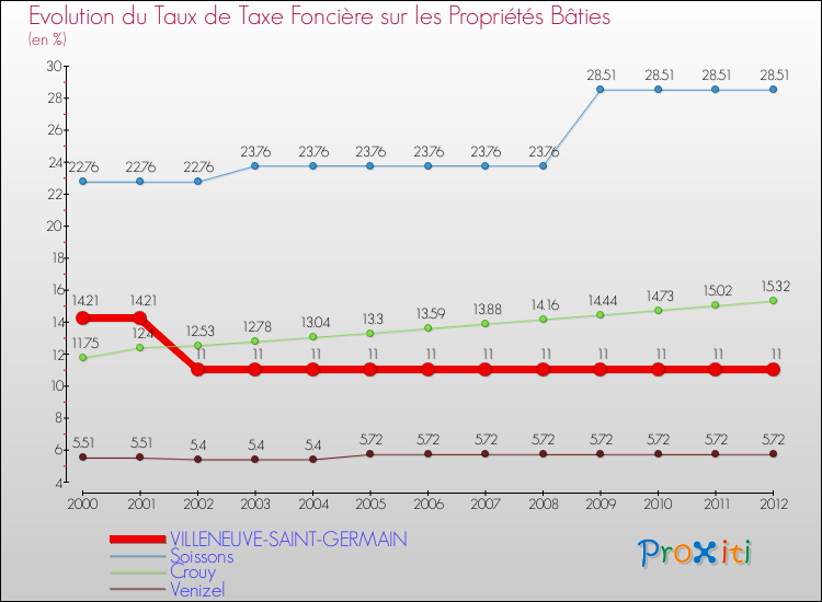 Evolution du taux de la taxe foncière sur le bati pour VILLENEUVE-SAINT-GERMAIN et les communes proches de 2000 à 2012 Comparaison des taux de taxe foncière sur le bati pour VILLENEUVE-SAINT-GERMAIN et les communes voisines de 2000 à 2012